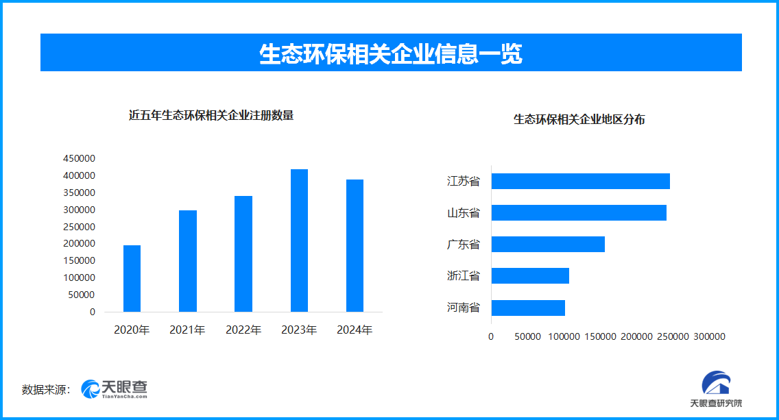 空气质量改善，生态环保相关企业逐年增长